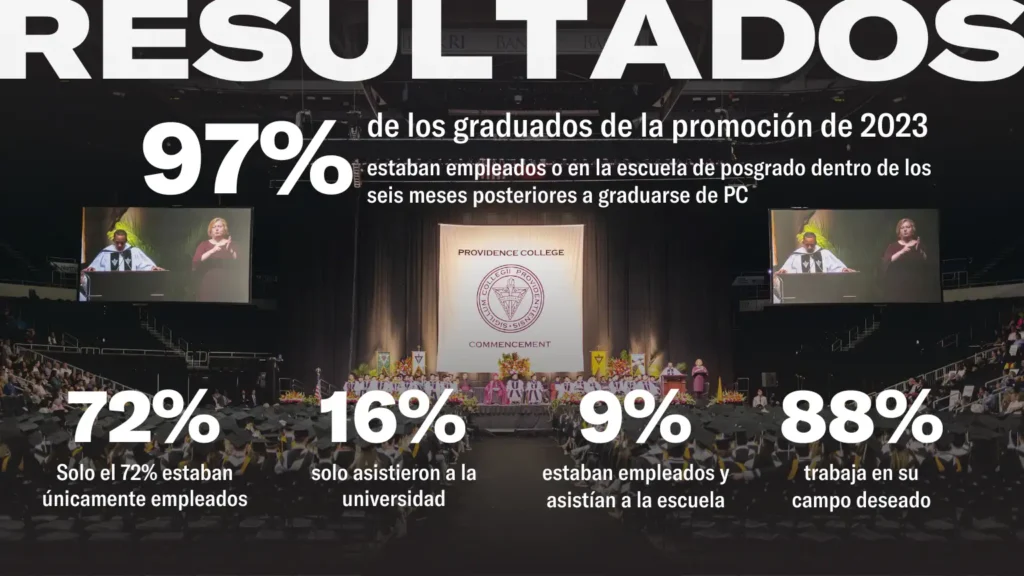 RESULTADOSde los graduados de la promoción de 2023 estaban empleados o en la escuela de posgrado dentro de los 97%seis meses posteriores a graduarse de PC 72% Solo el 72% estaban únicamente empleados 16% solo asistieron a la universidad 9% estaban empleados y asistían a la escuela 88% trabaja en su campo deseado